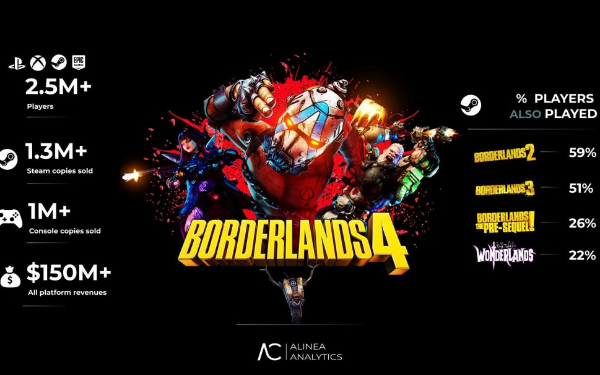 销量突破250万 《无主之地4》两周狂揽1.5亿美元