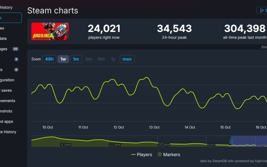 《无主之地4》发售一个月后 Steam玩家流失85%